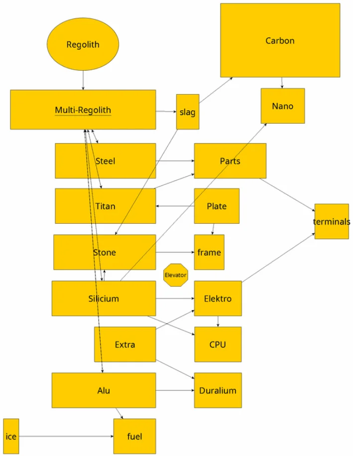 The Crust production chain map: regolith through the multi-refinery into oxides, slag, and downstream parts and terminals.